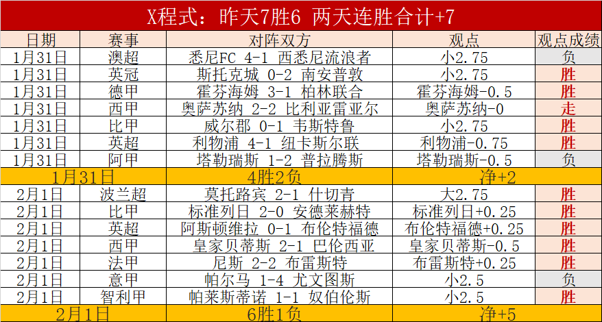 枪手遭遇弱,旅却频失分,红军表现令,世界杯赛程,2026世界杯,赛事安排,比赛时间,城市指南